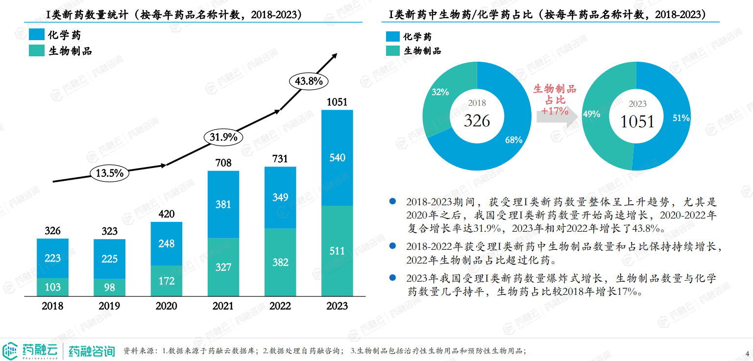 博鱼·boyu体育2023年I类新药激增CD19靶点超越VEGFR和HER2成TOP4创新药报告重磅解析(图2)