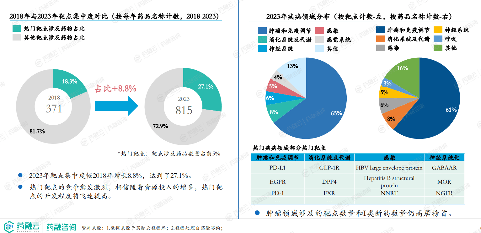 博鱼·boyu体育2023年I类新药激增CD19靶点超越VEGFR和HER2成TOP4创新药报告重磅解析(图3)