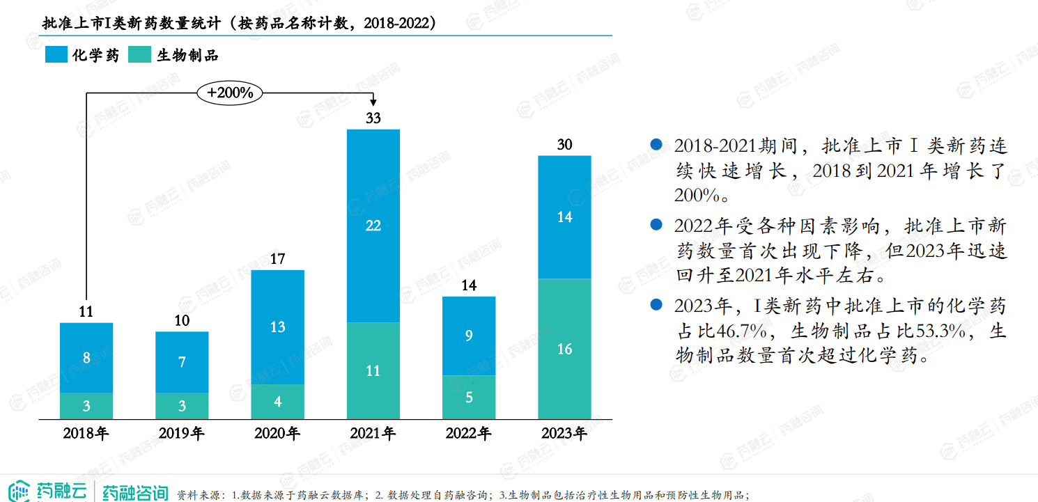 博鱼·boyu体育2023年I类新药激增CD19靶点超越VEGFR和HER2成TOP4创新药报告重磅解析(图4)