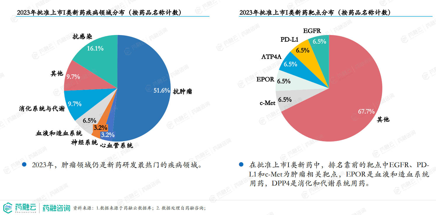 博鱼·boyu体育2023年I类新药激增CD19靶点超越VEGFR和HER2成TOP4创新药报告重磅解析(图5)