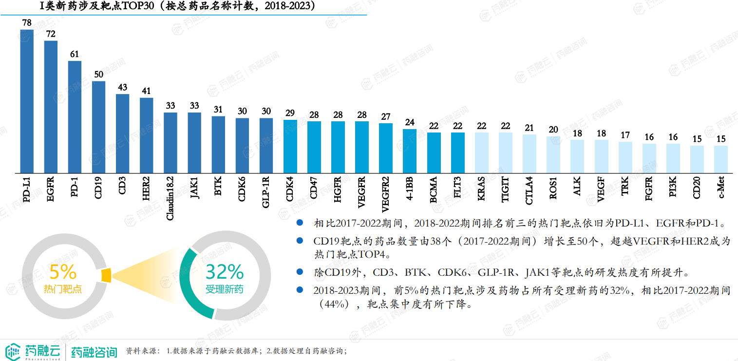 博鱼·boyu体育2023年I类新药激增CD19靶点超越VEGFR和HER2成TOP4创新药报告重磅解析(图6)