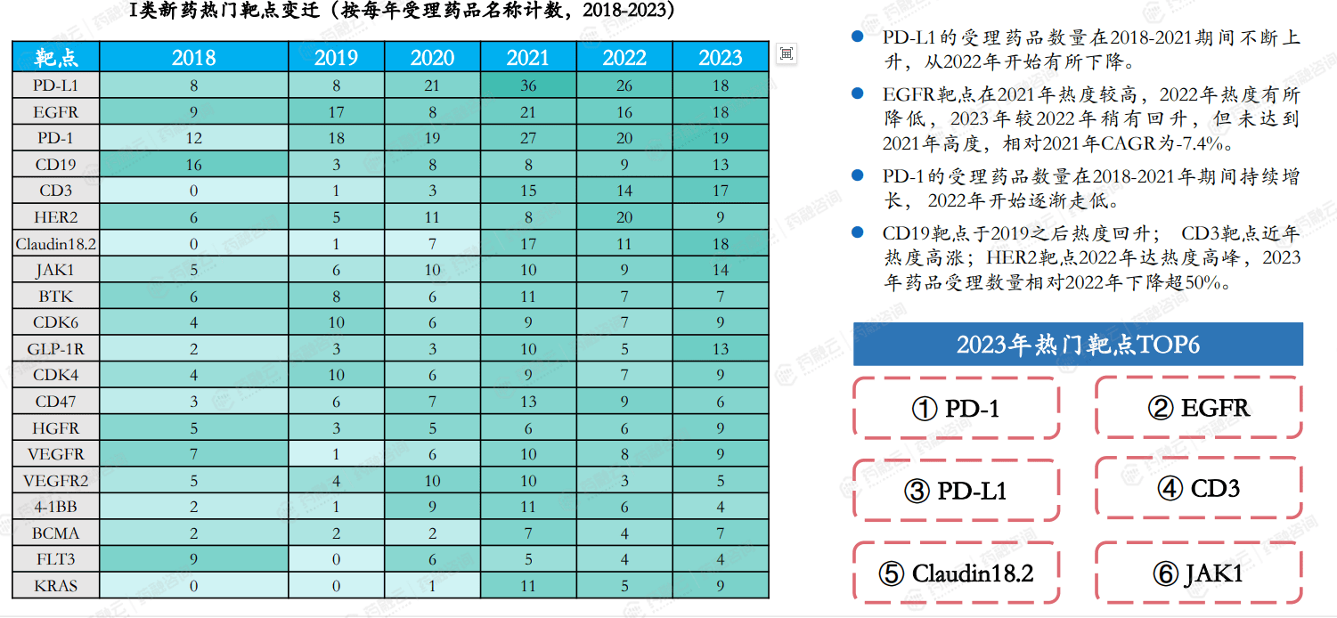 博鱼·boyu体育2023年I类新药激增CD19靶点超越VEGFR和HER2成TOP4创新药报告重磅解析(图7)