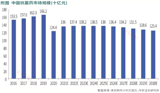 博鱼·体育官网医药抗生素板块三条赛道“并驾齐驱”(图2)