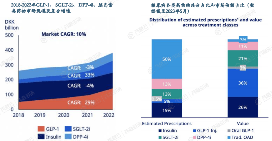 博鱼(中国)官方网站降糖领域的颠覆者：GLP-1药物市场规模破纪录双雄引领市场增长(图1)