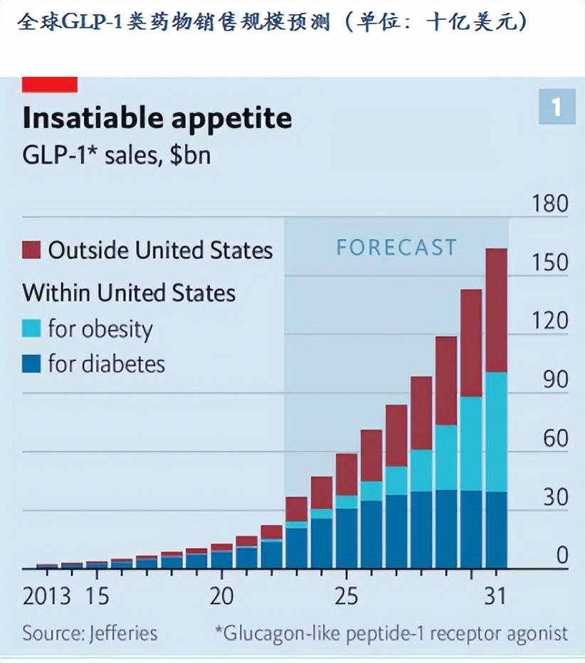 博鱼(中国)官方网站降糖领域的颠覆者：GLP-1药物市场规模破纪录双雄引领市场增长(图2)