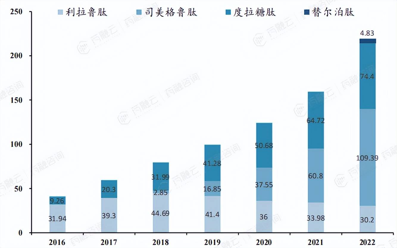 博鱼(中国)官方网站降糖领域的颠覆者：GLP-1药物市场规模破纪录双雄引领市场增长(图3)