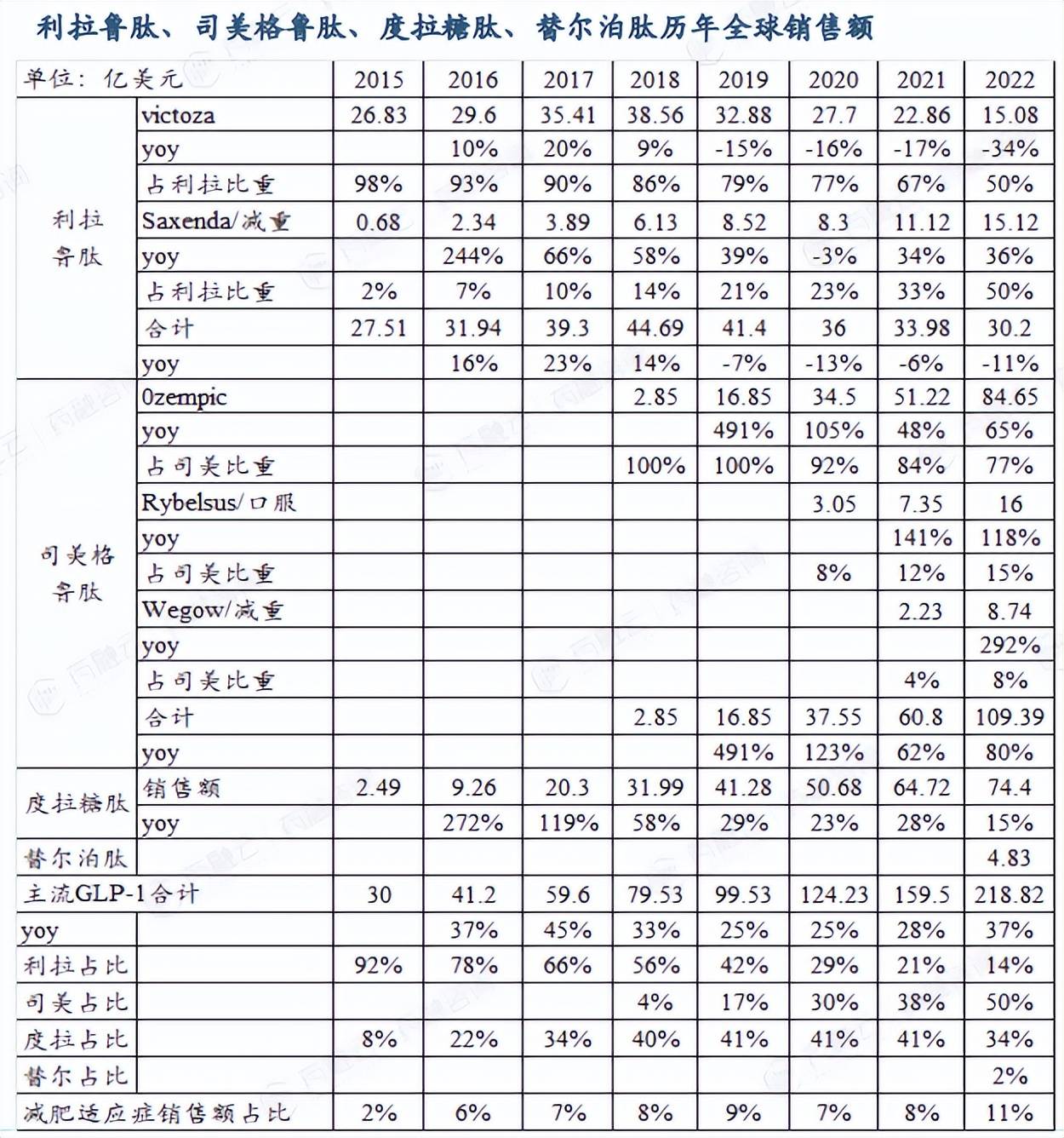 博鱼(中国)官方网站降糖领域的颠覆者：GLP-1药物市场规模破纪录双雄引领市场增长(图4)