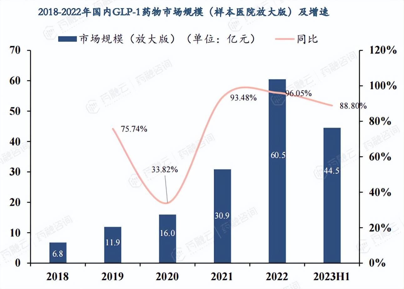 博鱼(中国)官方网站降糖领域的颠覆者：GLP-1药物市场规模破纪录双雄引领市场增长(图6)