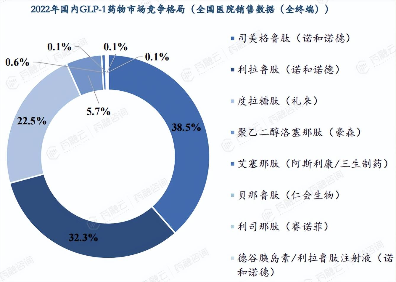 博鱼(中国)官方网站降糖领域的颠覆者：GLP-1药物市场规模破纪录双雄引领市场增长(图7)